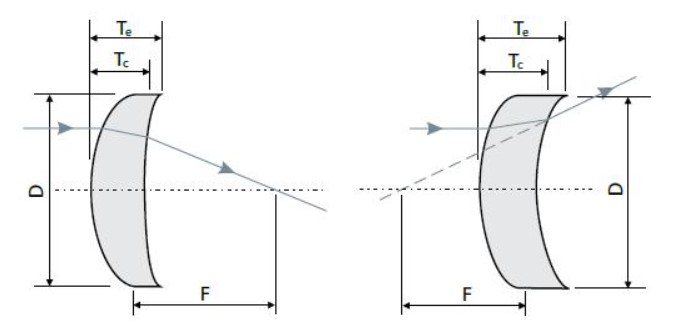 Meniscus Lenses